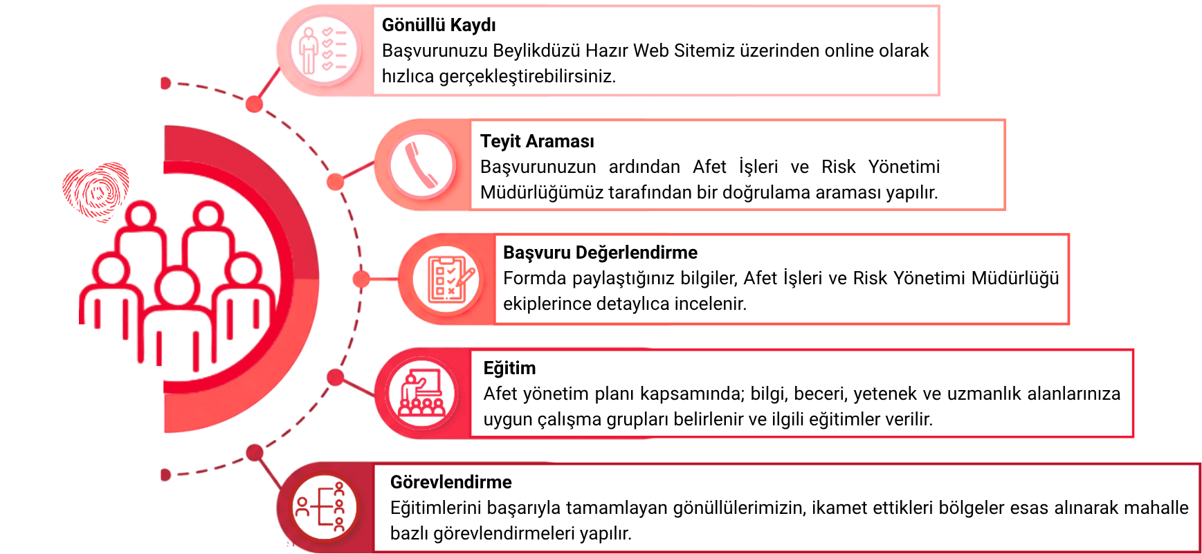 Gönüllülük Süreci